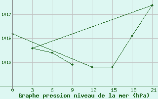 Courbe de la pression atmosphrique pour Bobruysr