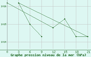 Courbe de la pression atmosphrique pour Haeju