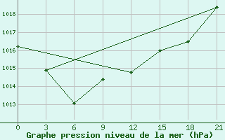 Courbe de la pression atmosphrique pour Verhnjaja Tojma