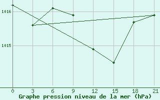 Courbe de la pression atmosphrique pour Kharkiv