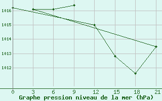 Courbe de la pression atmosphrique pour Beja / B. Aerea