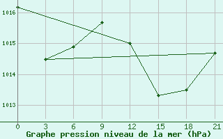 Courbe de la pression atmosphrique pour Alger Port