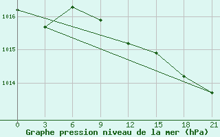 Courbe de la pression atmosphrique pour Fort Vermilion