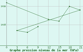 Courbe de la pression atmosphrique pour Pavilosta