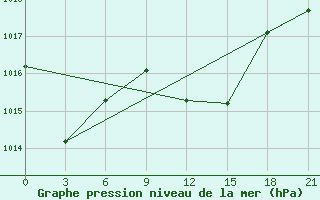 Courbe de la pression atmosphrique pour Kasteli Airport