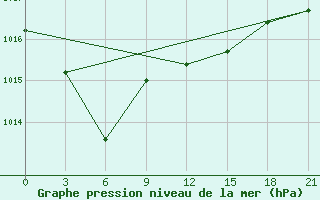 Courbe de la pression atmosphrique pour Twenthe (PB)