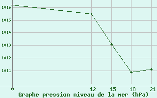 Courbe de la pression atmosphrique pour Jacarepagua