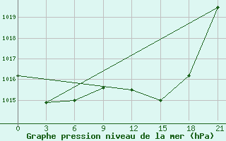 Courbe de la pression atmosphrique pour Zaghonan Magrane