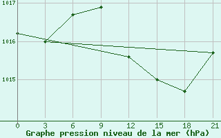 Courbe de la pression atmosphrique pour El Khoms