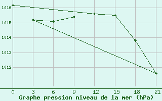 Courbe de la pression atmosphrique pour Rabocheostrovsk Kem-Port