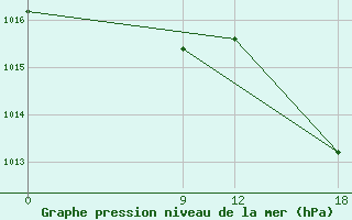 Courbe de la pression atmosphrique pour Pozo Colorado