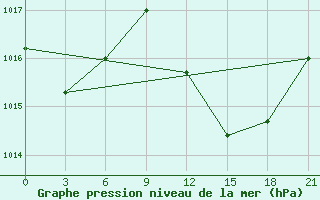 Courbe de la pression atmosphrique pour Ouargla