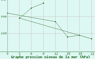 Courbe de la pression atmosphrique pour Nabeul