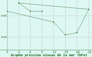 Courbe de la pression atmosphrique pour Orel