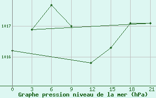 Courbe de la pression atmosphrique pour Blagodarnyj