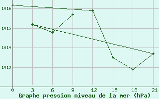 Courbe de la pression atmosphrique pour Alger Port