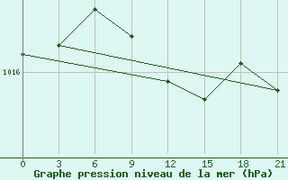 Courbe de la pression atmosphrique pour Bologoe