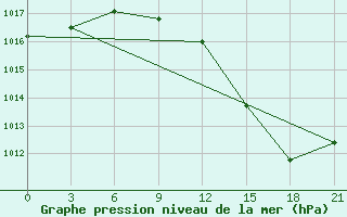 Courbe de la pression atmosphrique pour Tulga Meydan