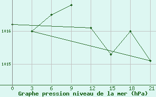 Courbe de la pression atmosphrique pour Liubashivka