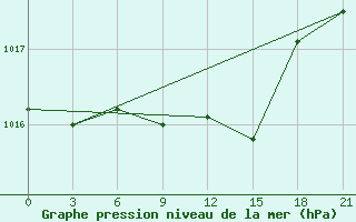 Courbe de la pression atmosphrique pour Tatoi