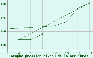 Courbe de la pression atmosphrique pour Sarny