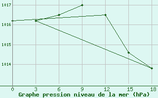 Courbe de la pression atmosphrique pour Beja / B. Aerea