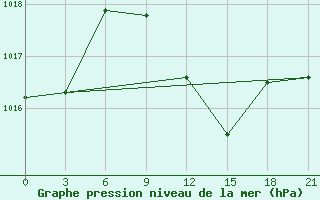 Courbe de la pression atmosphrique pour Zhytomyr