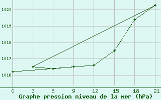 Courbe de la pression atmosphrique pour Rostov