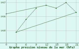 Courbe de la pression atmosphrique pour Fort Shevchenko