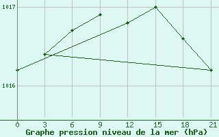 Courbe de la pression atmosphrique pour Vozega