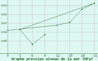 Courbe de la pression atmosphrique pour Svetlograd