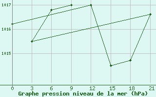 Courbe de la pression atmosphrique pour Evora / C. Coord