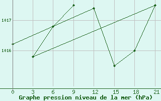 Courbe de la pression atmosphrique pour Arzew