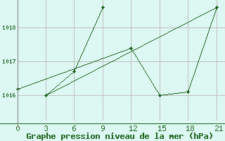 Courbe de la pression atmosphrique pour Beja / B. Aerea