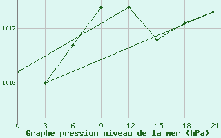 Courbe de la pression atmosphrique pour Milos