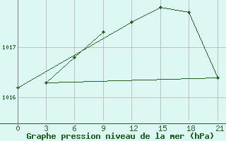 Courbe de la pression atmosphrique pour Lovozero