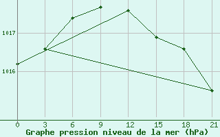 Courbe de la pression atmosphrique pour Tot