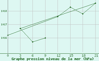 Courbe de la pression atmosphrique pour Shengxian