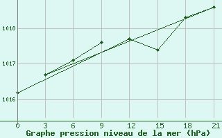 Courbe de la pression atmosphrique pour Krasnoscel