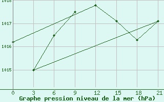 Courbe de la pression atmosphrique pour Jijel Achouat