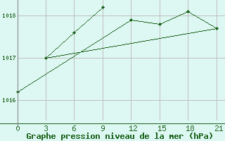 Courbe de la pression atmosphrique pour Oktjabr