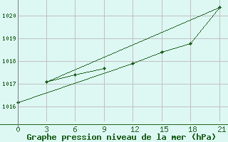 Courbe de la pression atmosphrique pour Kanevka