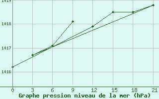 Courbe de la pression atmosphrique pour Tihvin