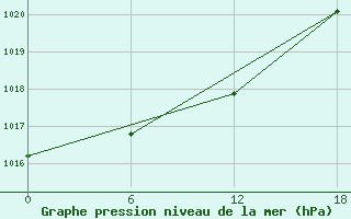 Courbe de la pression atmosphrique pour Olonec