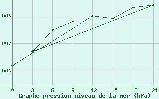 Courbe de la pression atmosphrique pour Primorsko-Ahtarsk