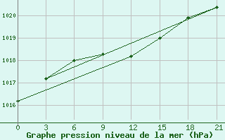 Courbe de la pression atmosphrique pour Niznij Novgorod