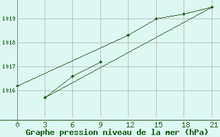 Courbe de la pression atmosphrique pour Gmo Im. E. K. Fedorova