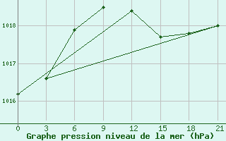 Courbe de la pression atmosphrique pour Bricany