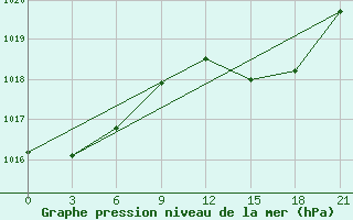 Courbe de la pression atmosphrique pour Sandanski