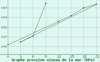 Courbe de la pression atmosphrique pour Polock